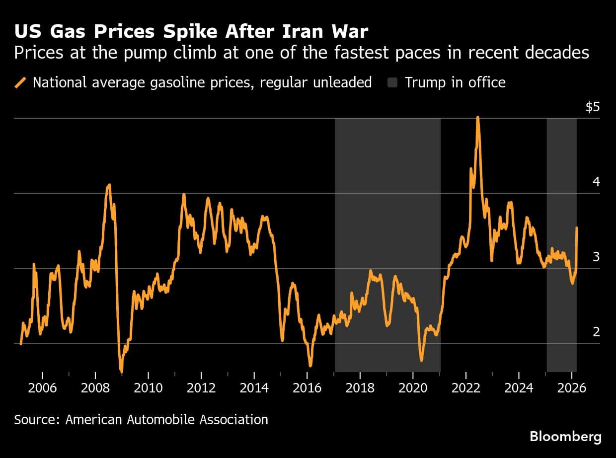 US Gas Prices Spike After Iran War | Prices at the pump climb at one of the fastest paces in recent decades
