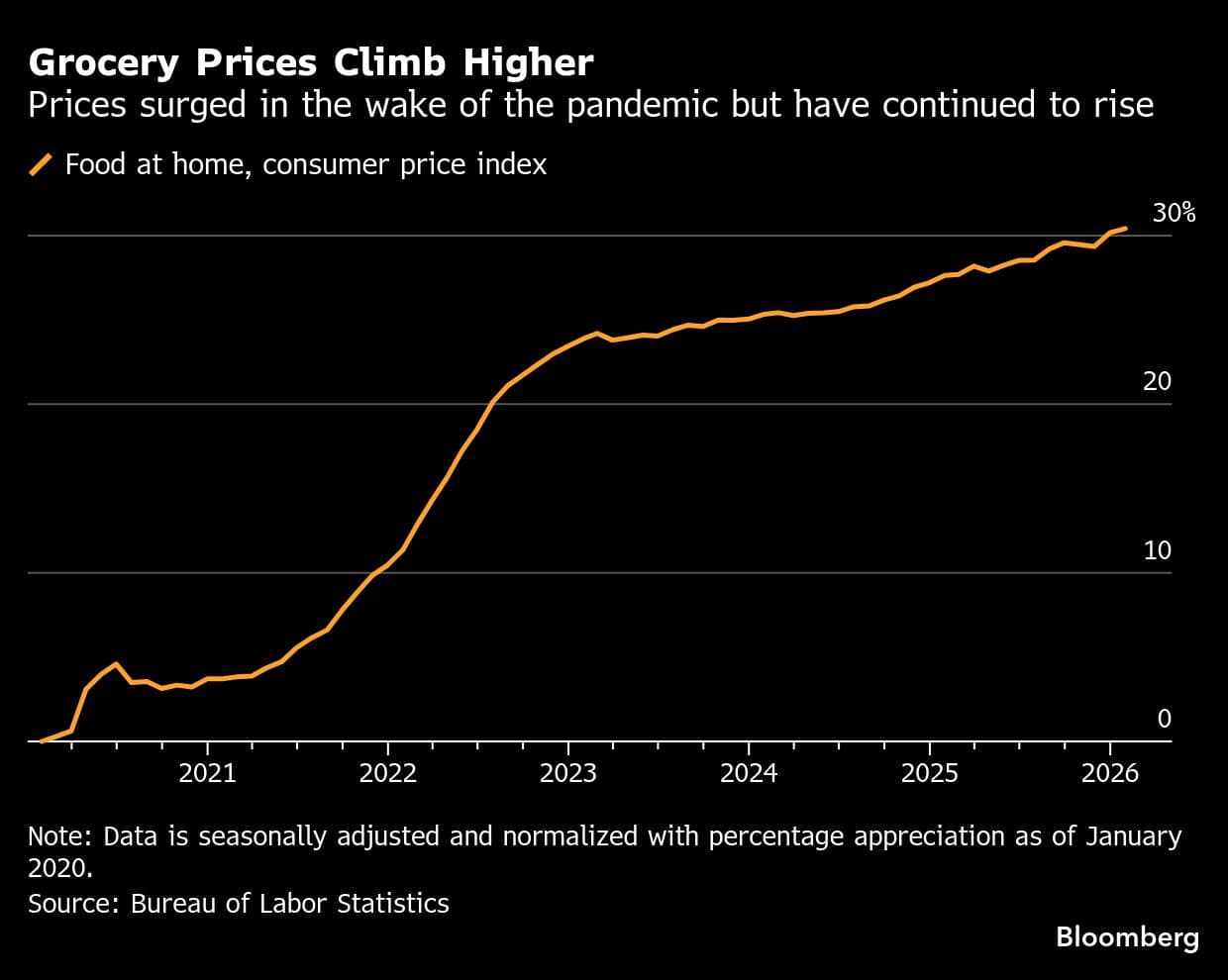 Grocery Prices Climb Higher | Prices surged in the wake of the pandemic but have continued to rise