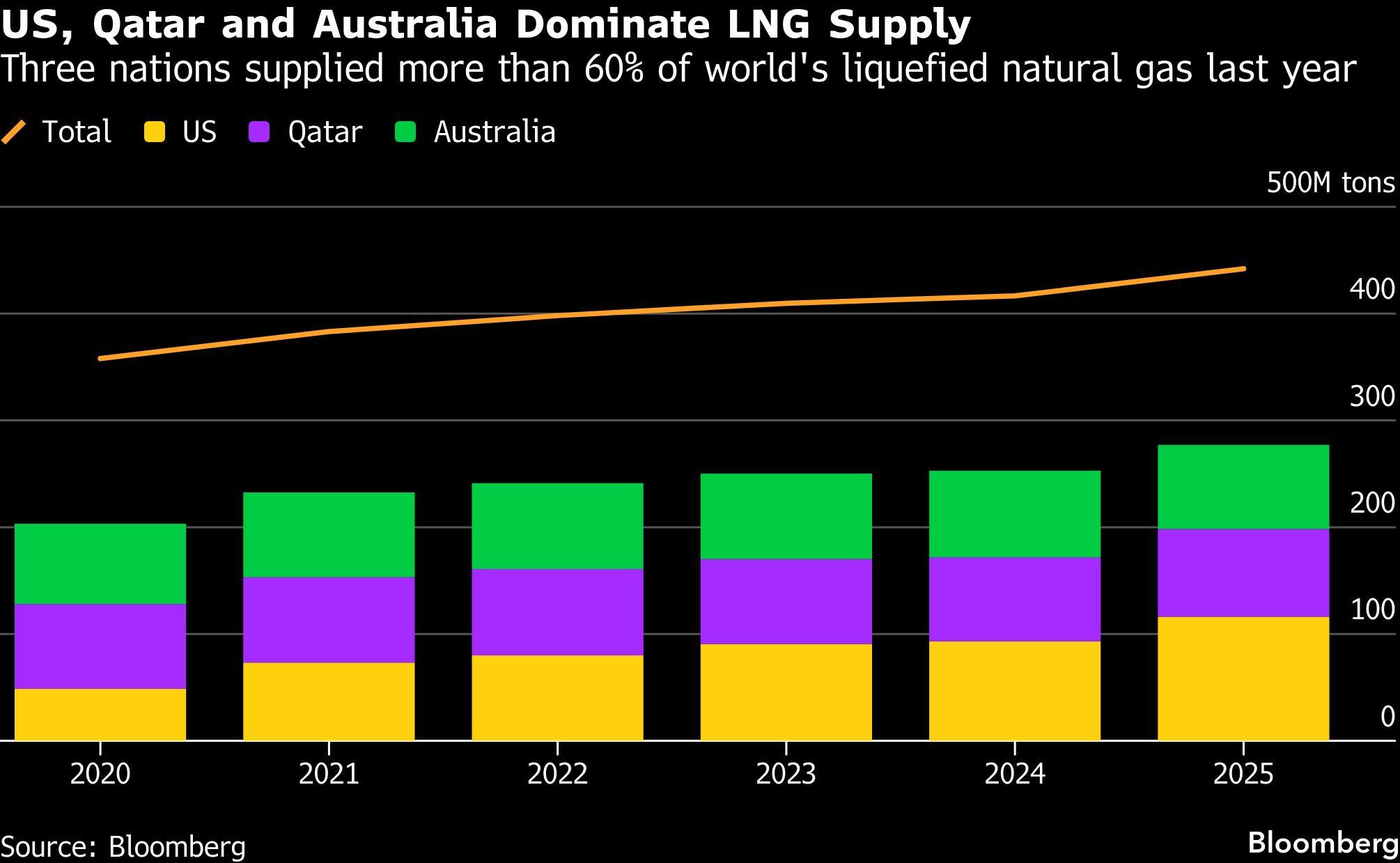 Global LNG hunt intensifies as Middle East conflict cuts supply