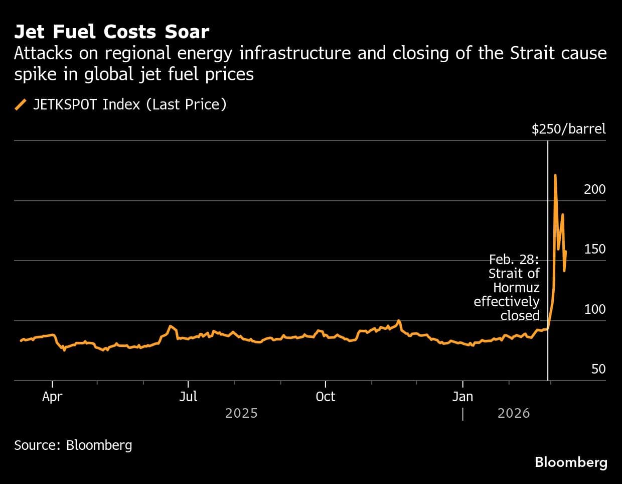 Jet Fuel Costs Soar | Attacks on regional energy infrastructure and closing of the Strait cause spike in global jet fuel prices