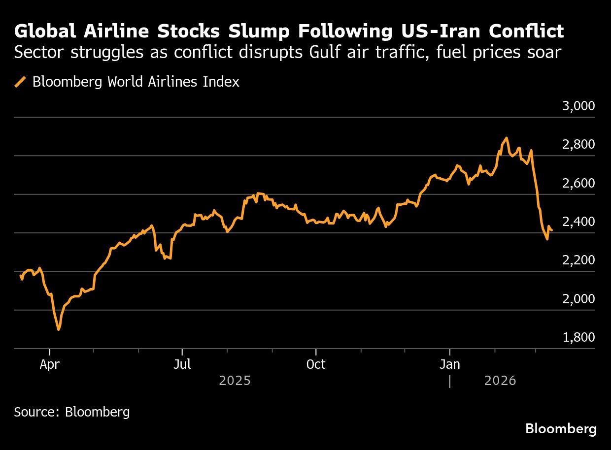Global Airline Stocks Slump Following US-Iran Conflict | Sector struggles as conflict disrupts Gulf air traffic, fuel prices soar