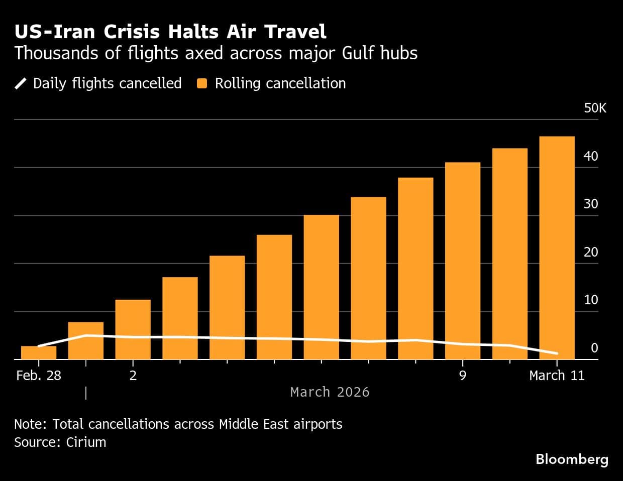 US-Iran Crisis Halts Air Travel | Thousands of flights axed across major Gulf hubs