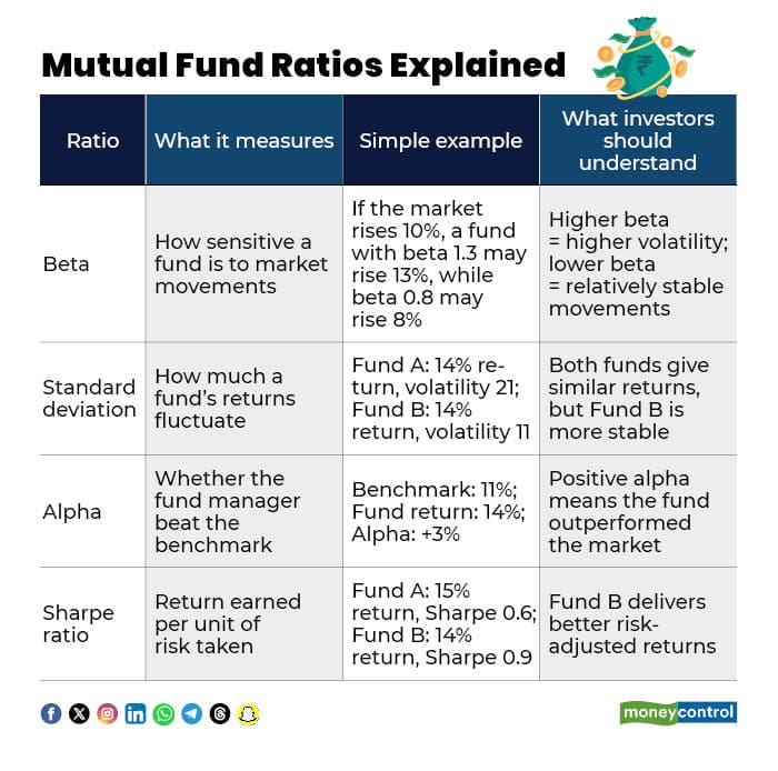 Mutual Fund Ratios Explained