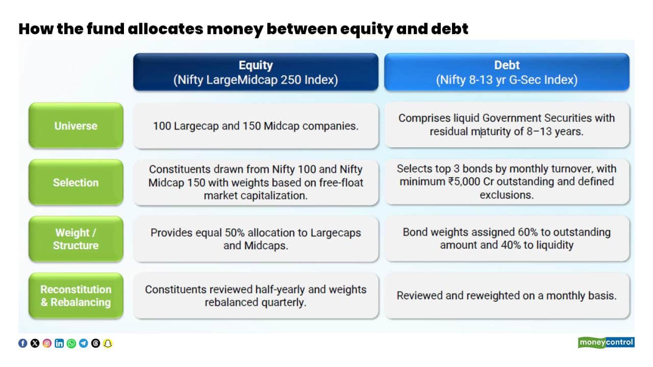 How the fund allocates money between equity and debt