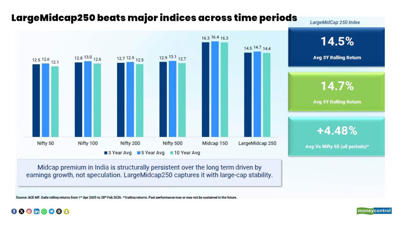 LargeMidcap250 beats major indices across time periods