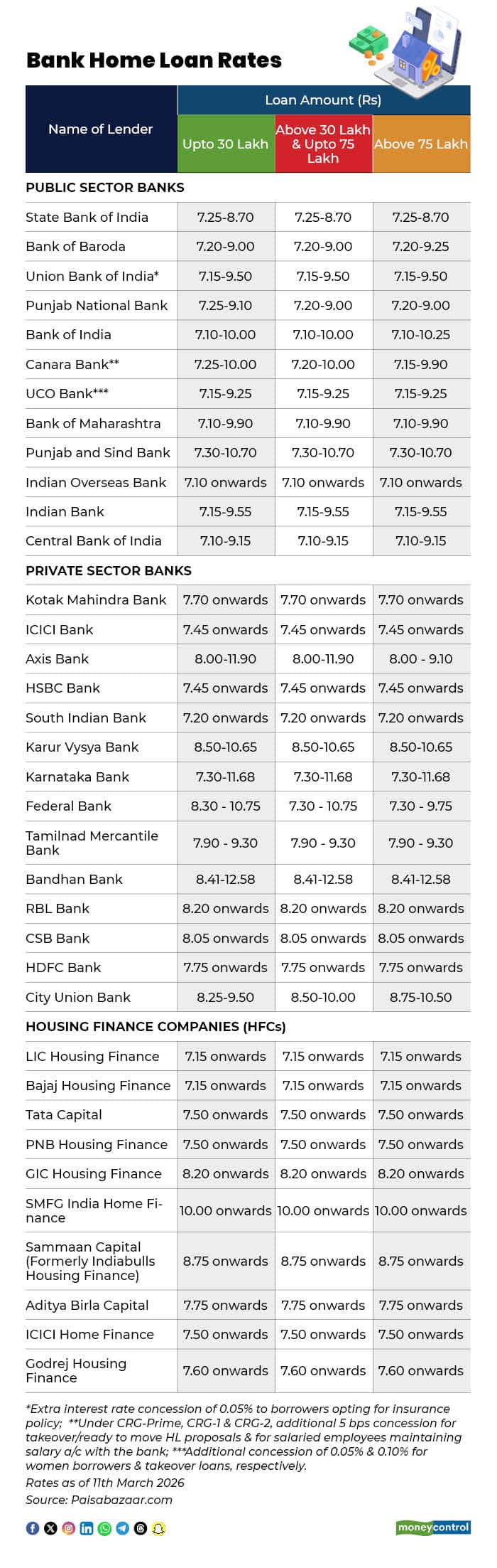 Bank Home Loan Rates
