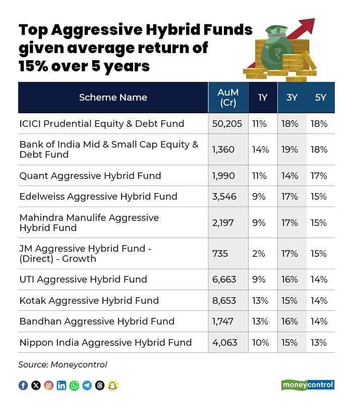 Top Aggressive Hybrid Funds given average return of