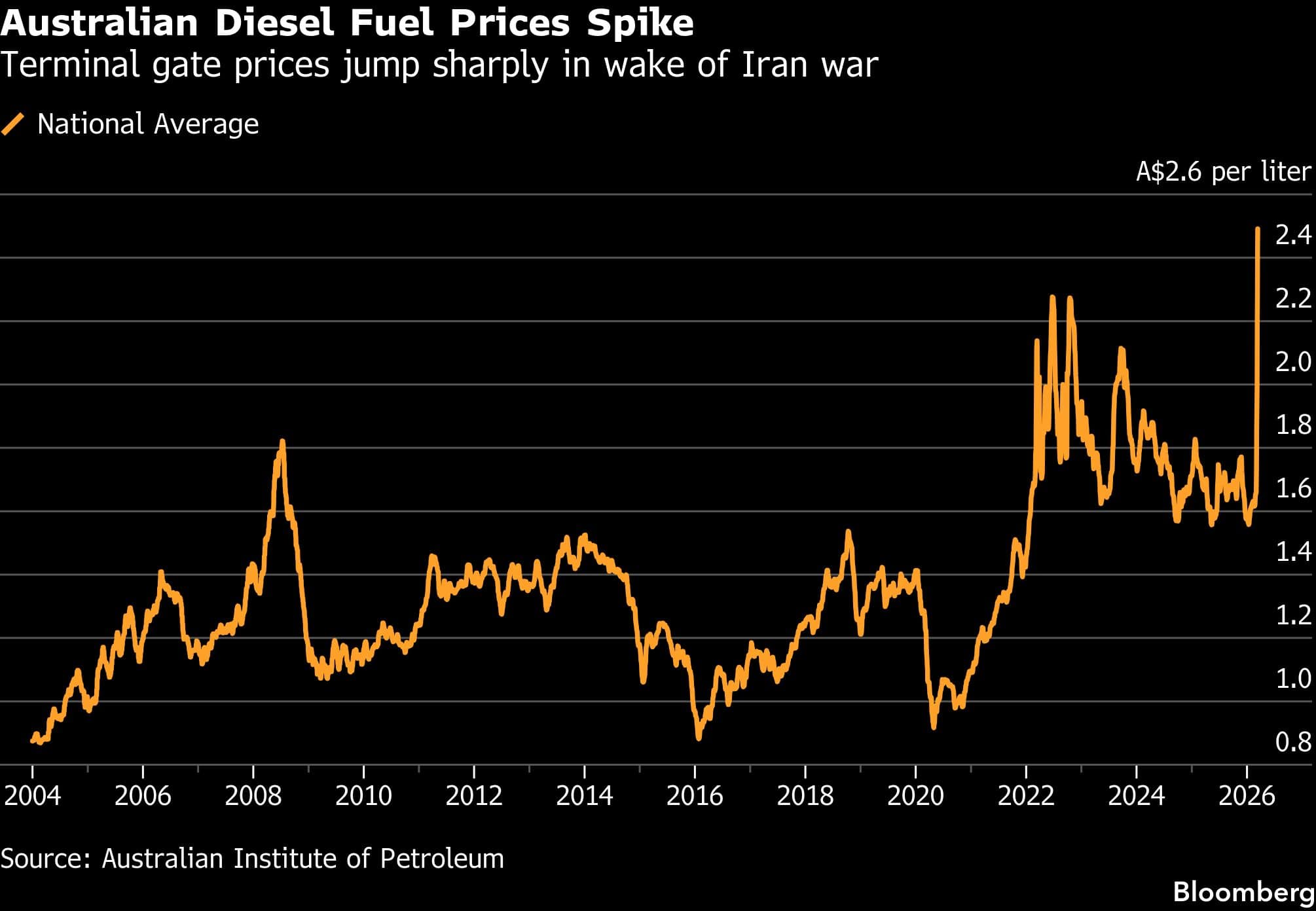 Australian Diesel Fuel Prices Spike | Terminal gate prices jump sharply in wake of Iran war