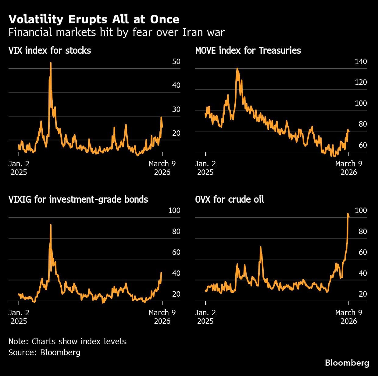 Volatility Erupts All at Once | Financial markets hit by fear over Iran war