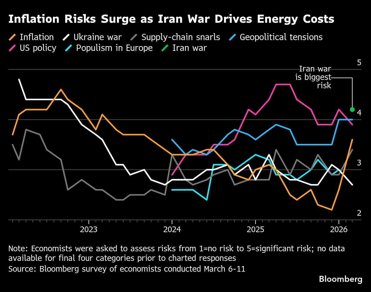 Inflation Risks Surge as Iran War Drives Energy Costs |