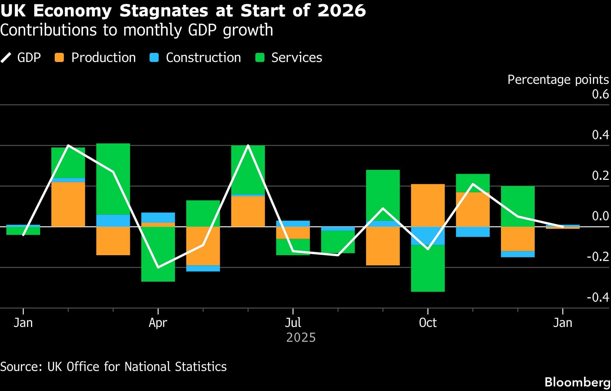 UK Economy Stagnates at Start of 2026 | Contributions to monthly GDP growth