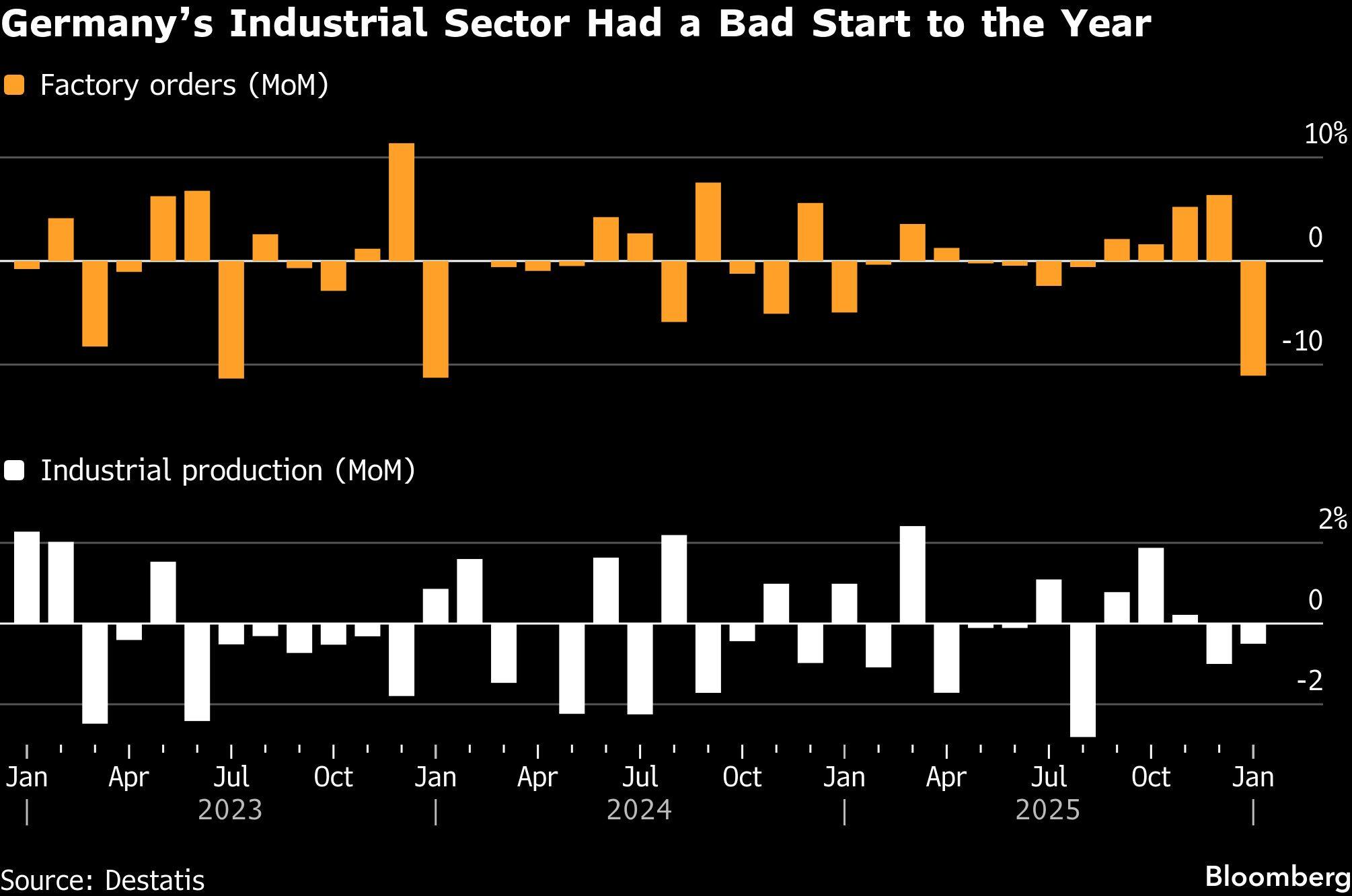 Germanys Industrial Sector Had a Bad Start to the Year