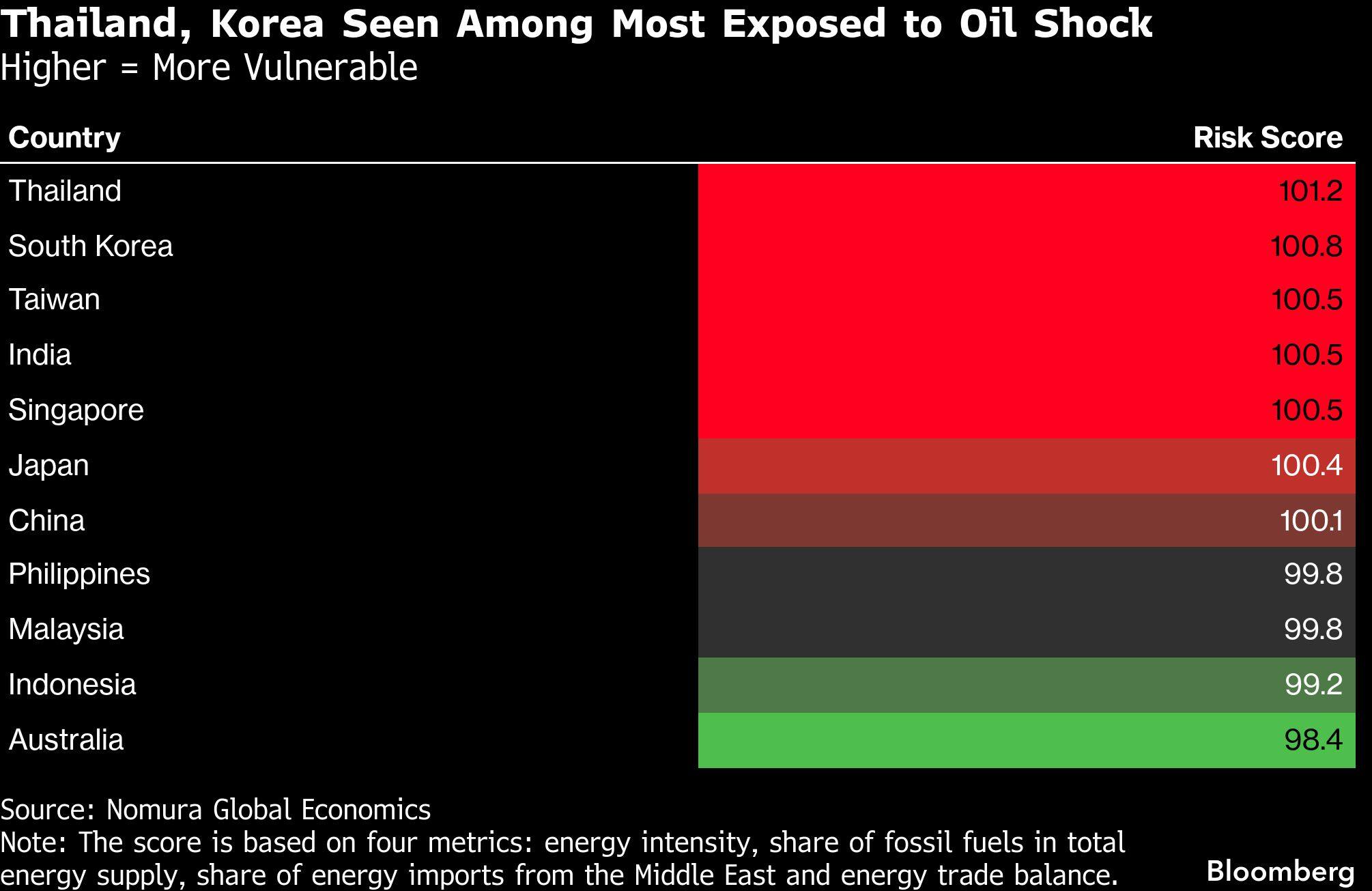 Thailand, Korea Seen Among Most Exposed to Oil Shock | Higher = More Vulnerable