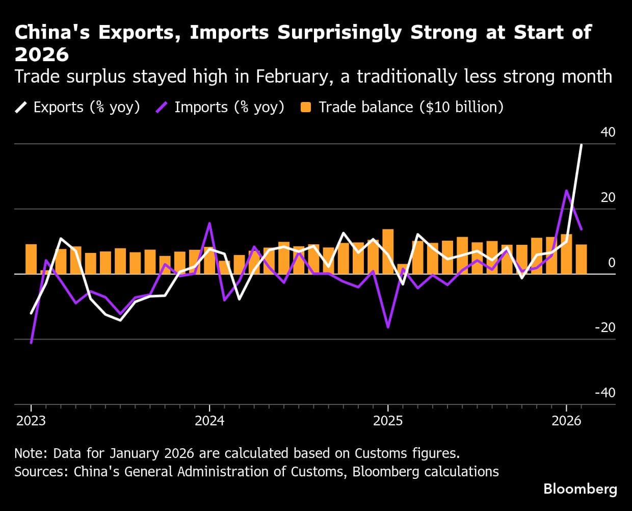 China's Exports, Imports Surprisingly Strong at Start of 2026 | Trade surplus stayed high in February, a traditionally less strong month