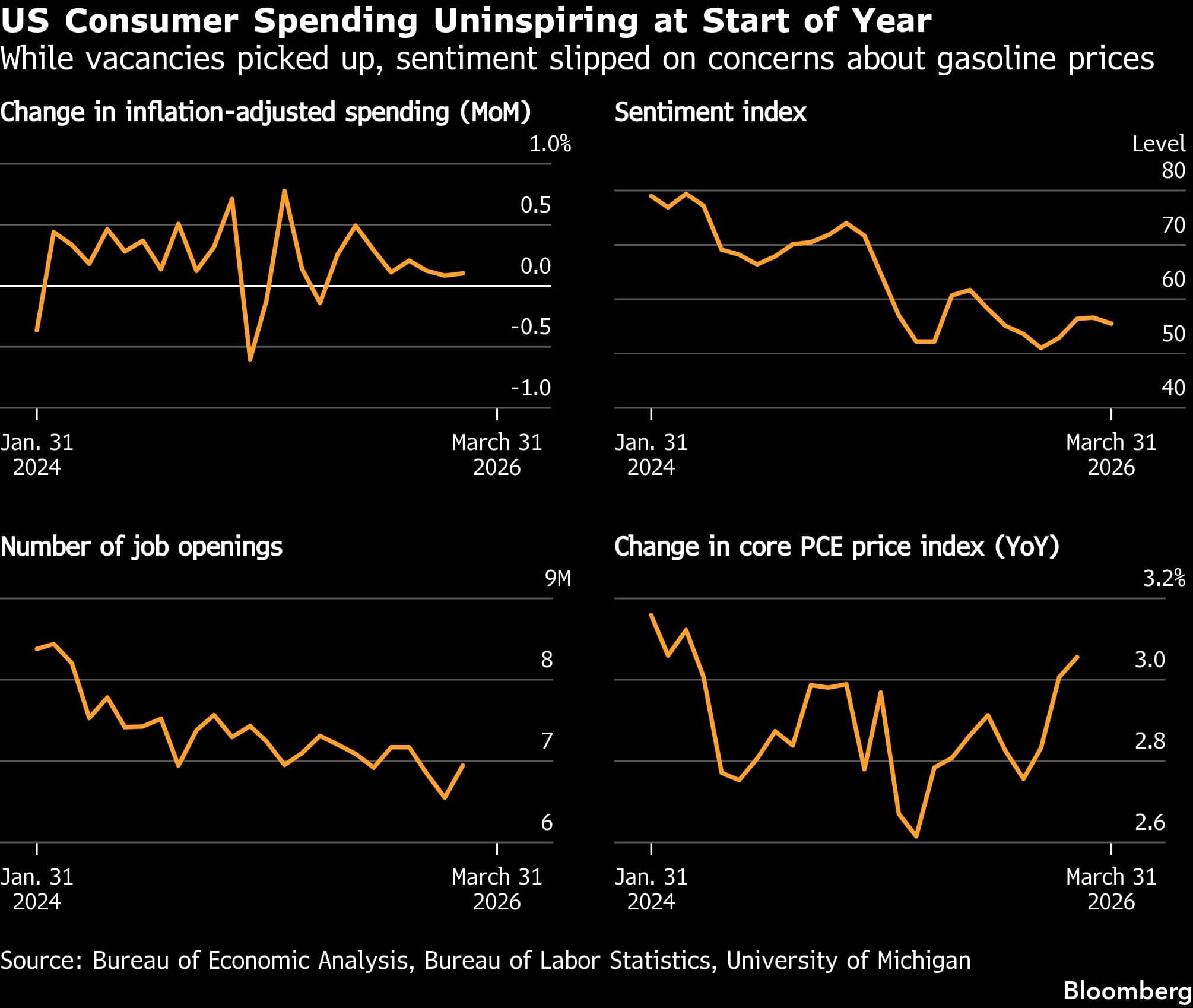 US Consumer Spending Uninspiring at Start of Year | While vacancies picked up, sentiment slipped on concerns about gasoline prices