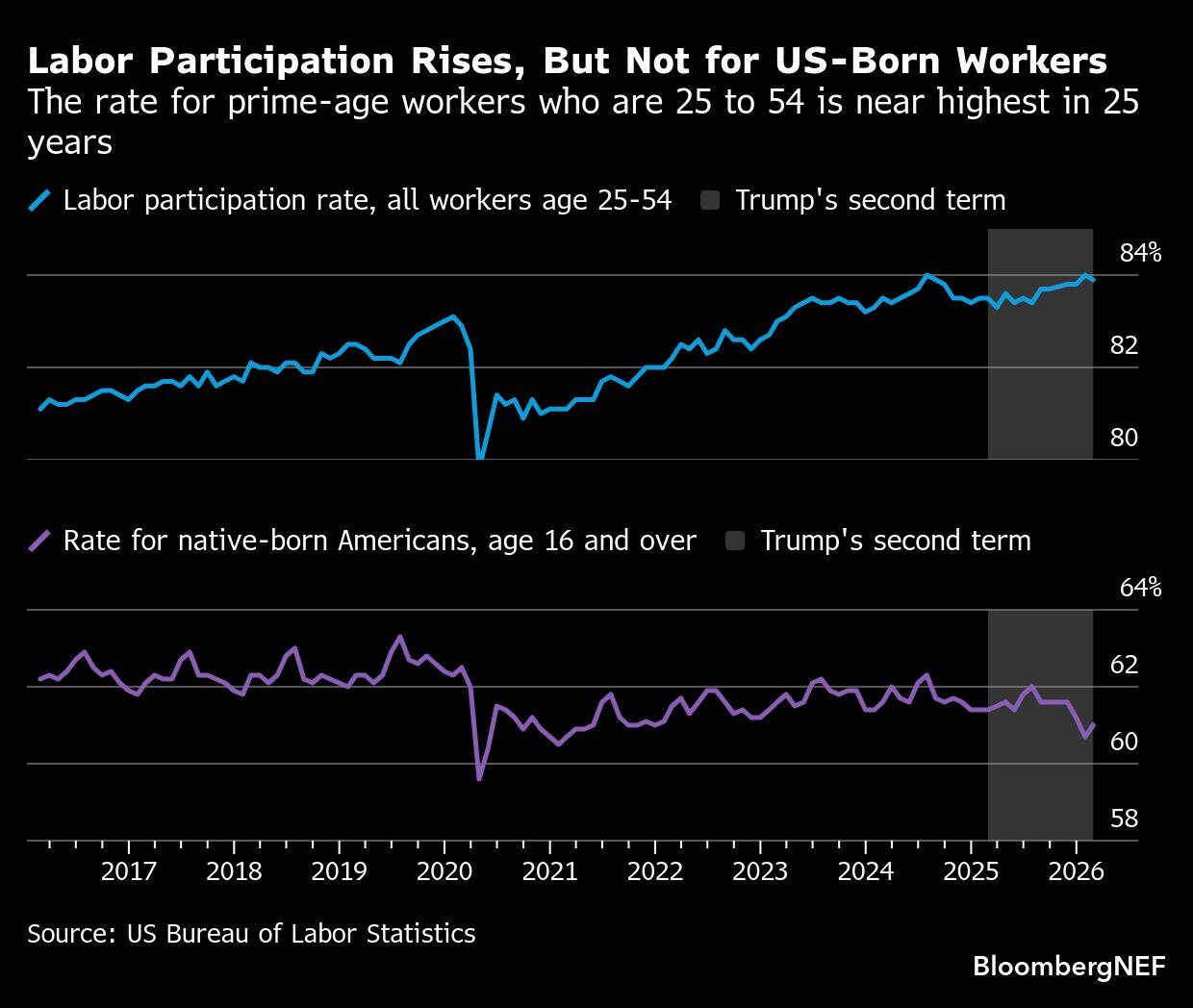 Labor Participation Rises, But Not for US-Born Workers | The rate for prime-age workers who are 25 to 54 is near highest in 25 years