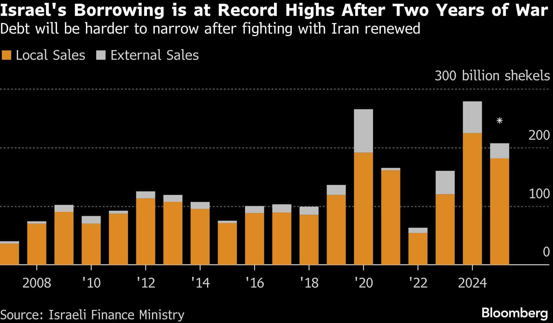Israel's Borrowing is at Record Highs After Two Years of War | Debt will be harder to narrow after fighting with Iran renewed