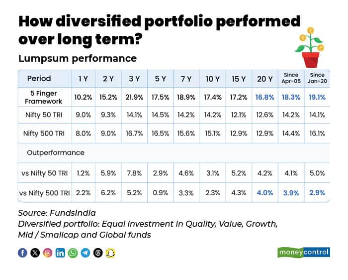 Why this five-finger diversification strategy works across market cycles