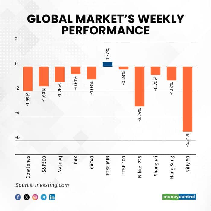 markets-performance
