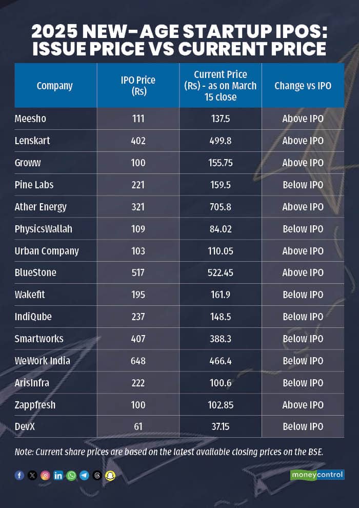 2025 New Age Startup IPO