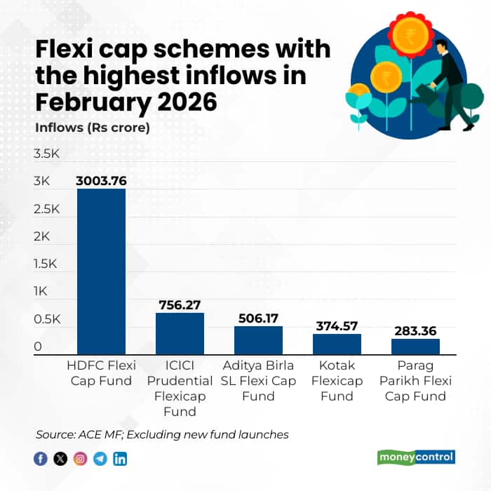 Fund inflow