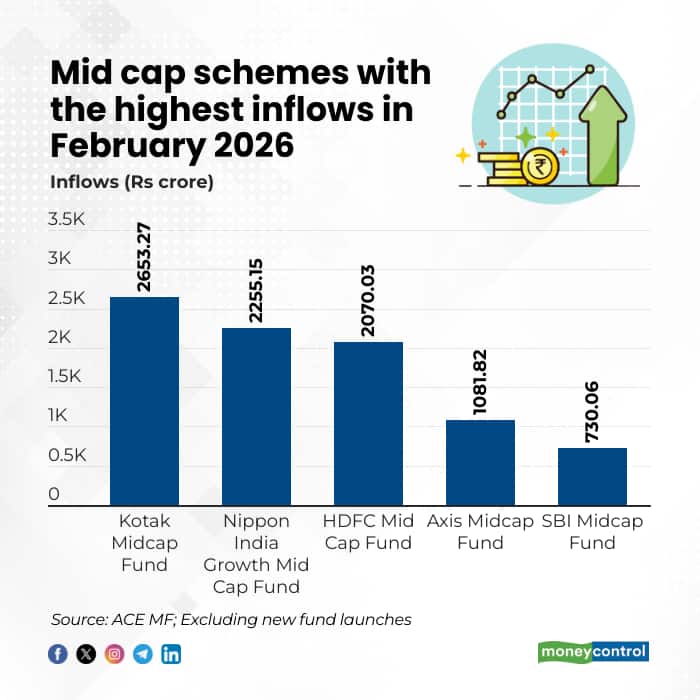 Fund inflow