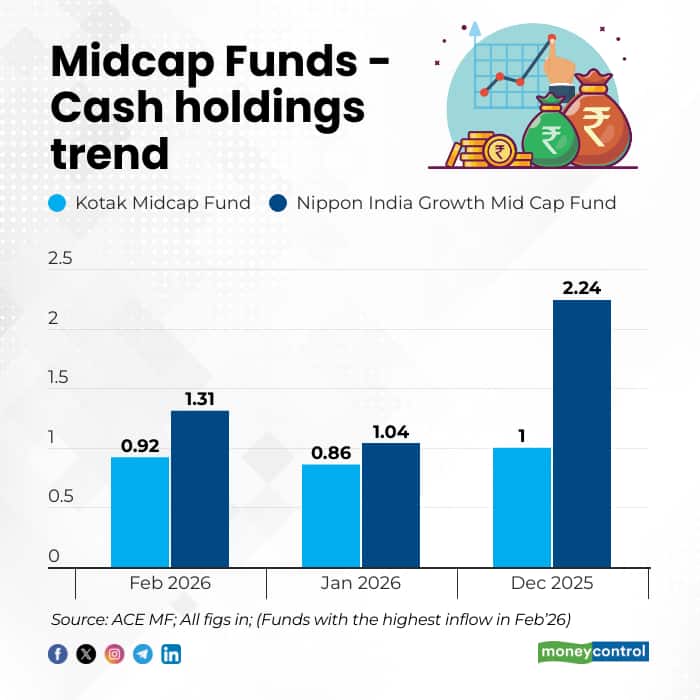 Fund inflow