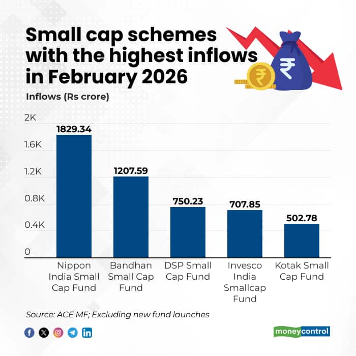 Fund inflow