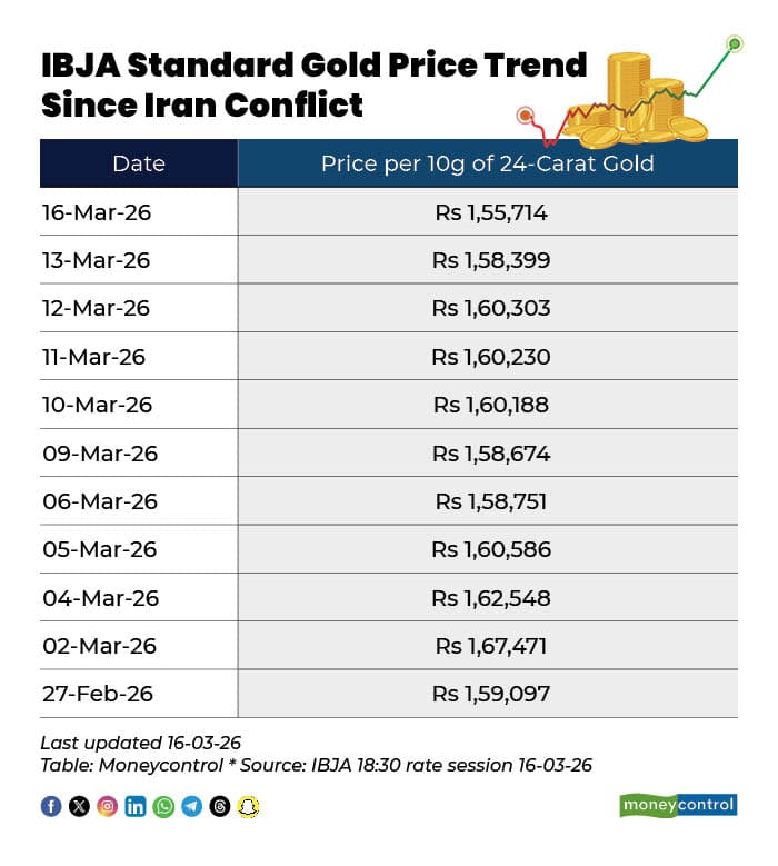 IBJA Standard Gold Price Trend Since Iran Conflict