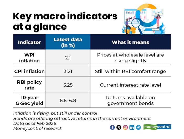 Key macro indicators at a glance