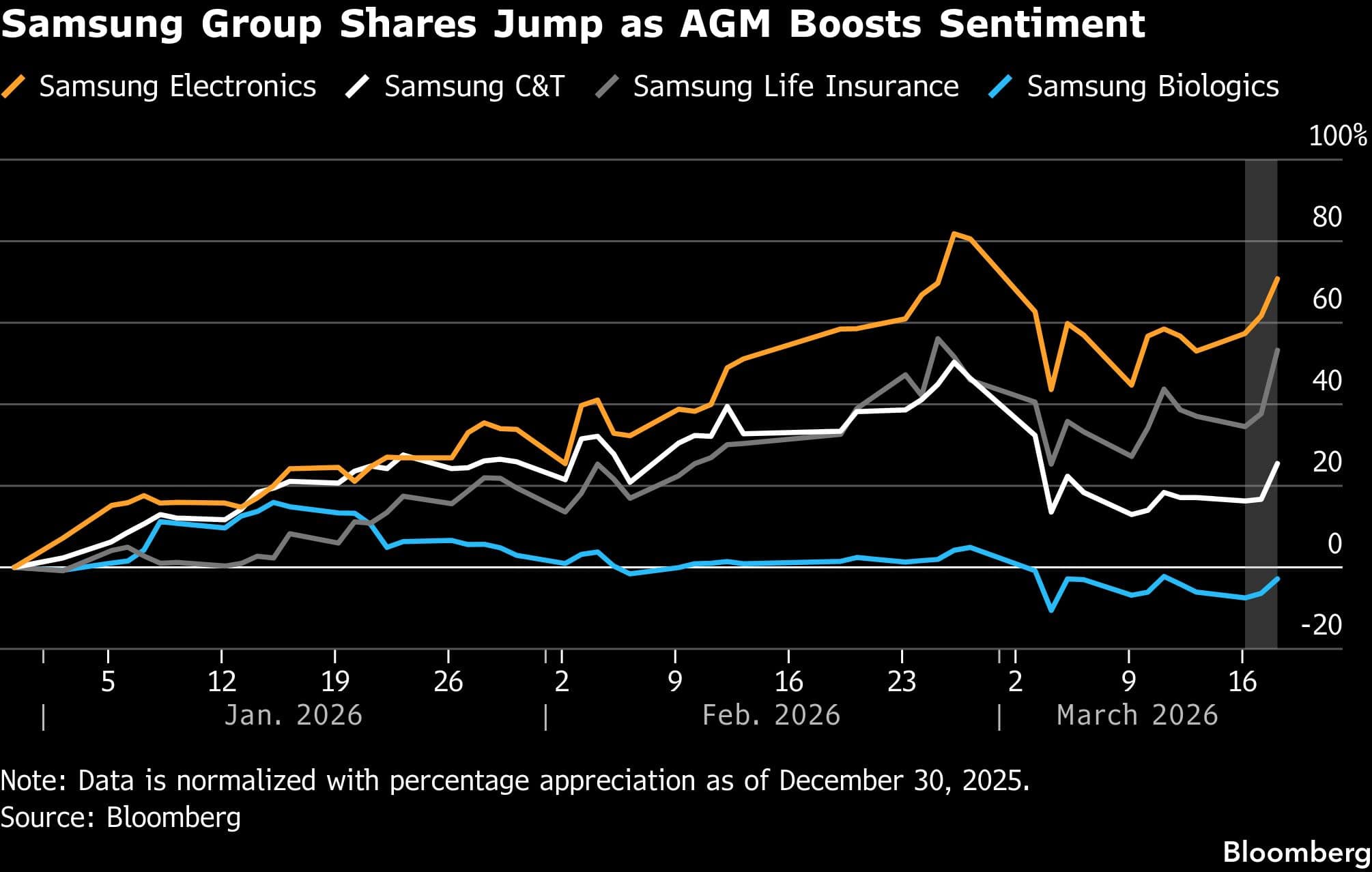 Samsung Group Shares Jump as AGM Boosts Sentiment