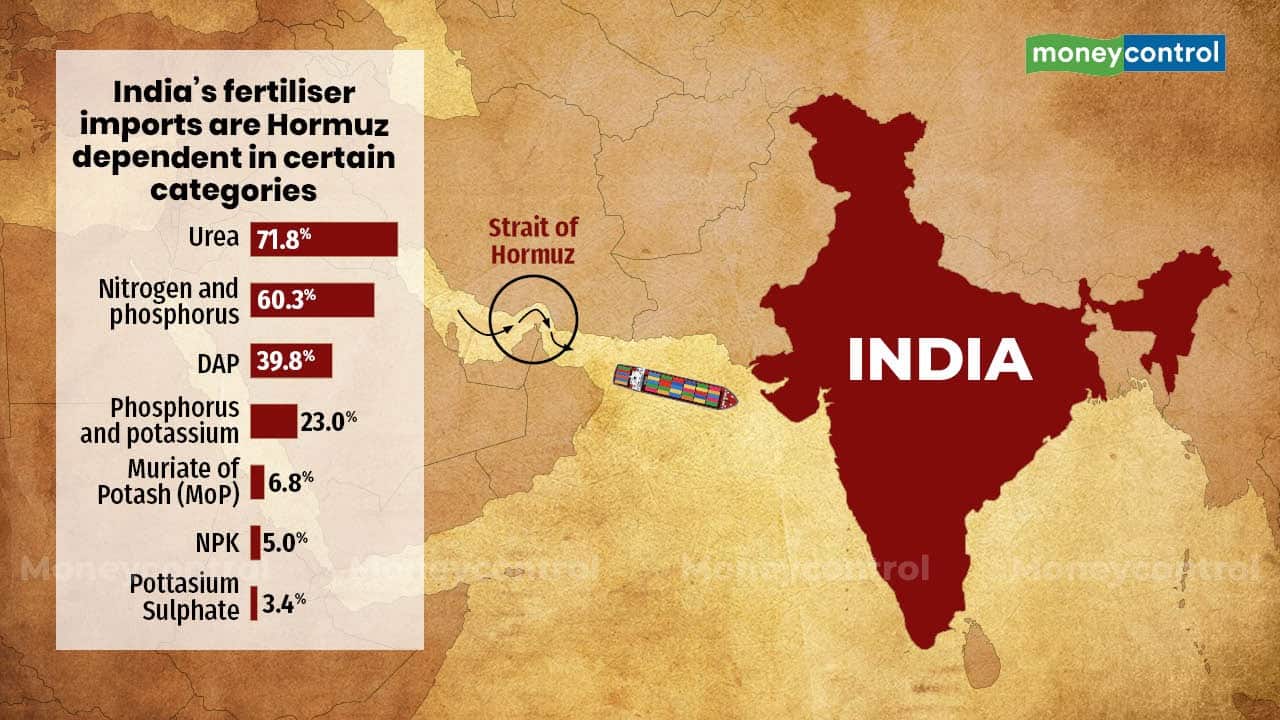 Fertiliser imports decline but reliance on key nutrients remains high