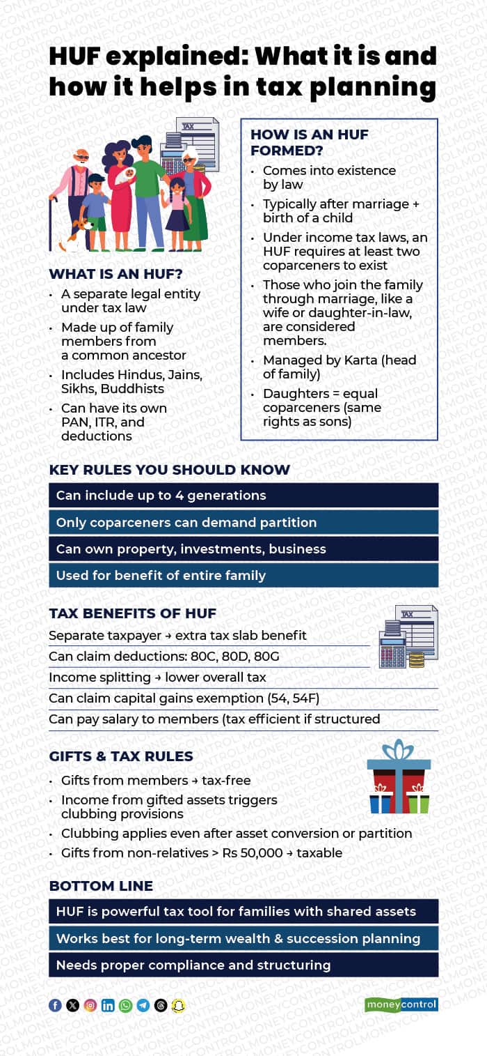 HUF explainedWhat it is and how it helps in tax planning