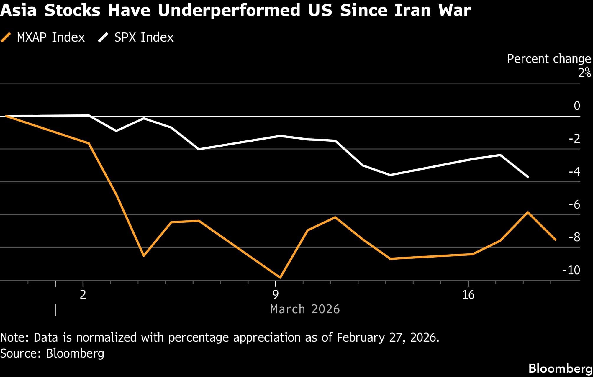 Asia Stocks Have Underperformed US Since Iran War