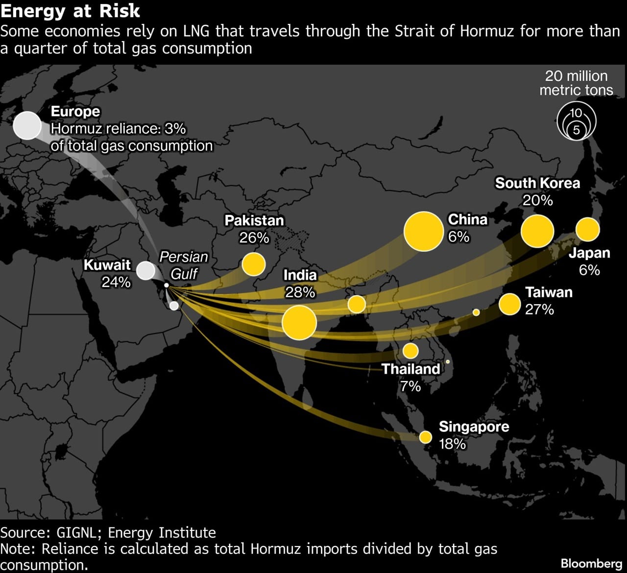 Energy at Risk | Some economies rely on LNG that travels through the Strait of Hormuz for more than a quarter of total gas consumption
