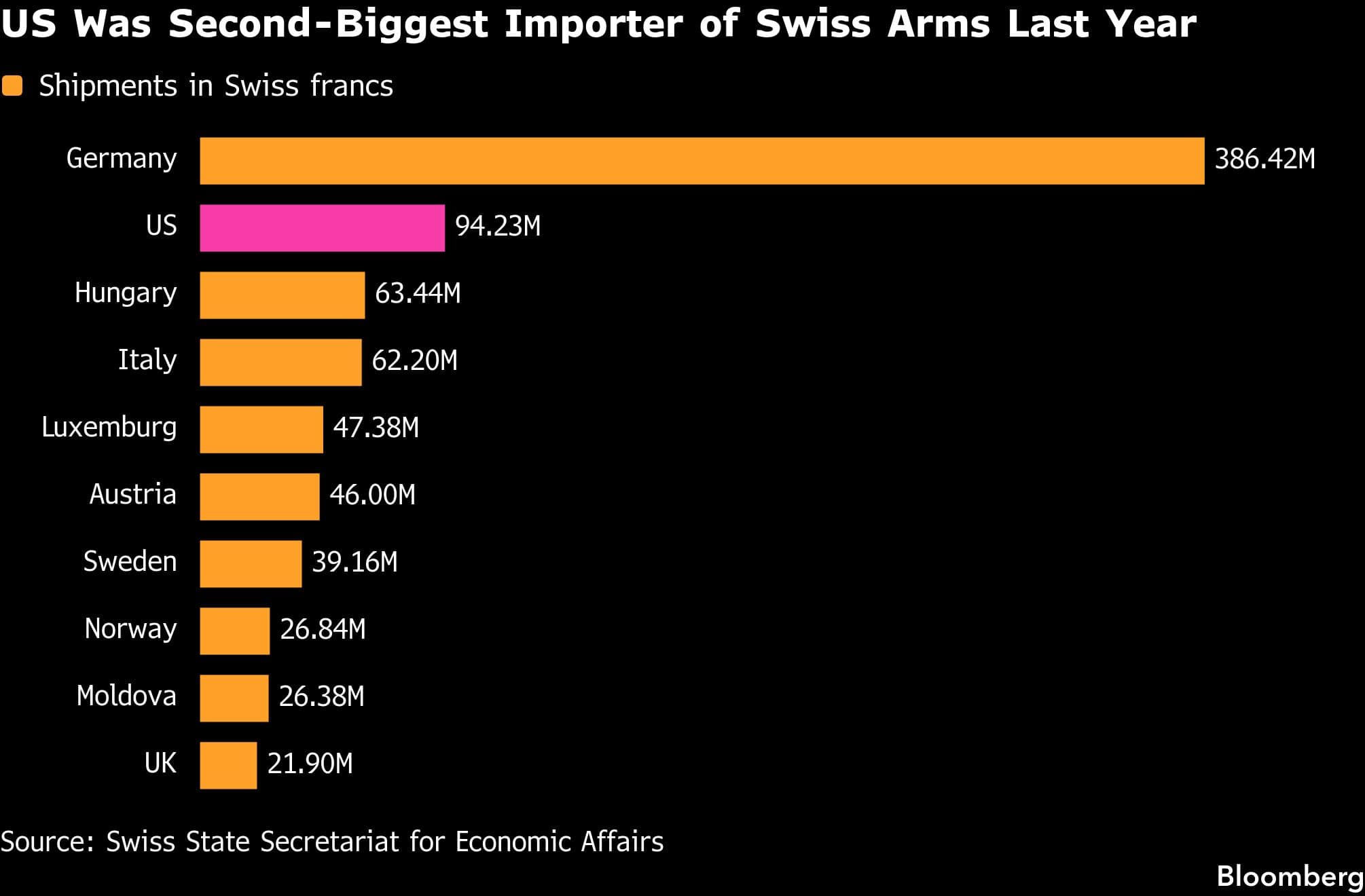US Was Second-Biggest Importer of Swiss Arms Last Year