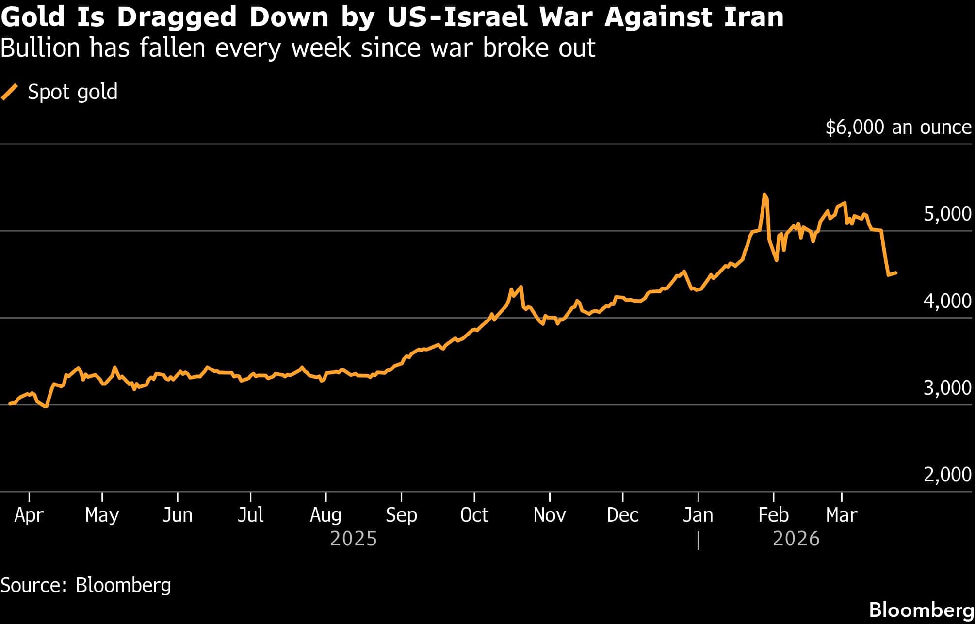 Gold Is Dragged Down by US-Israel War Against Iran | Bullion has fallen every week since war broke out