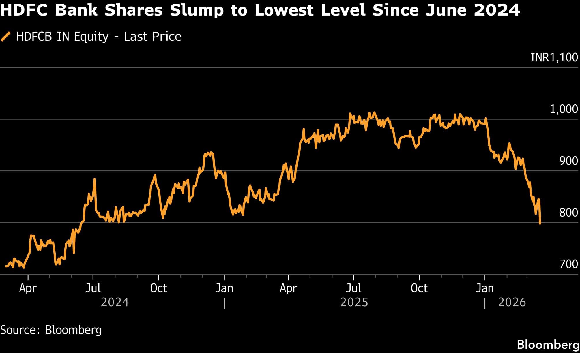 HDFC Bank Shares Slump to Lowest Level Since June 2024