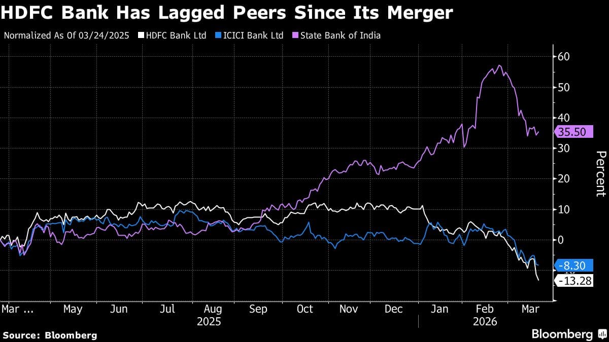 HDFC Bank Has Lagged Peers Since Its Merger