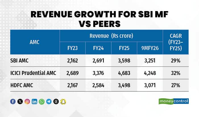 Revenue growth for SBI MF