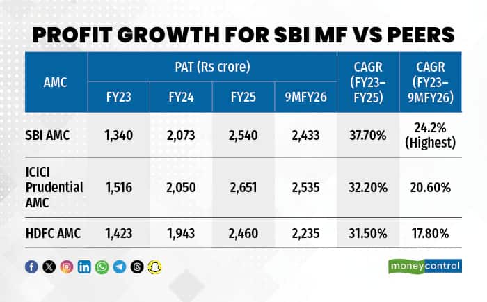 Profit growth for SBI MF vs Peers