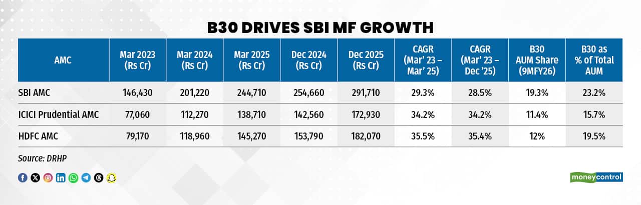 B30 drives SBI MF growth