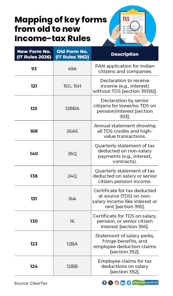 Mapping of key forms from old to new Income-tax Rules R