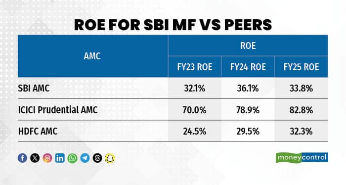 ROE for SBI MF vs Peers