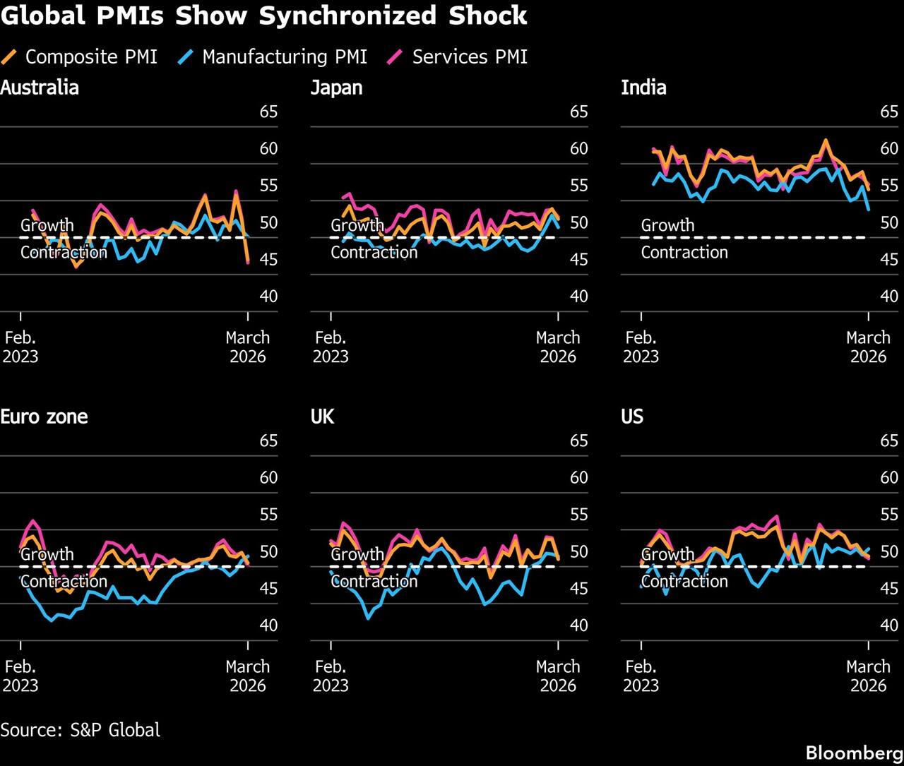Global PMIs Show Synchronized Shock