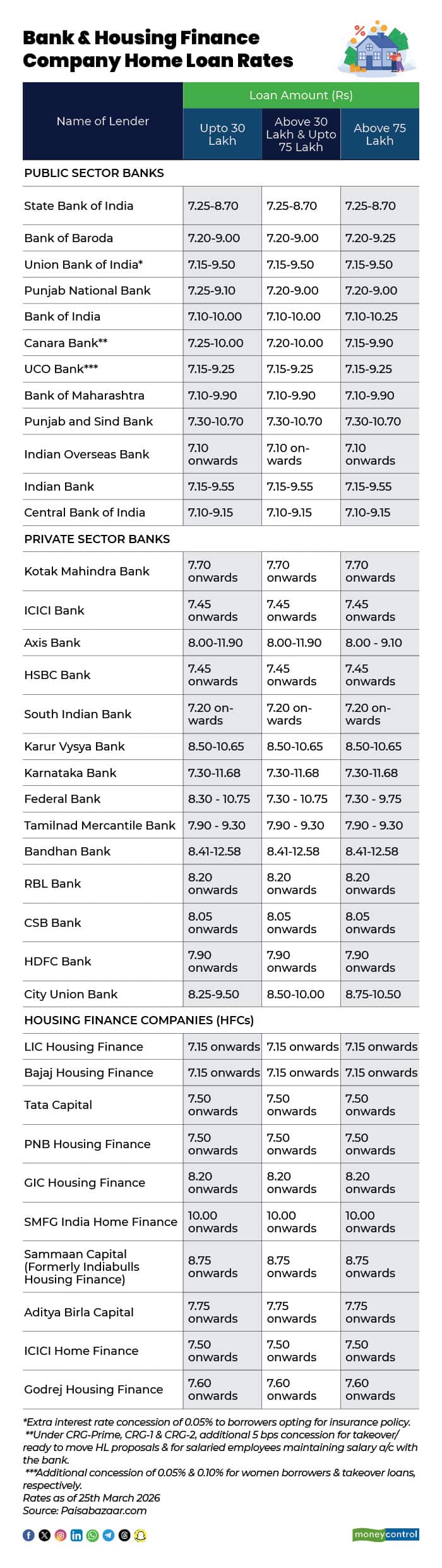 Planning to take a home loan? Compare the latest interest rates across ...