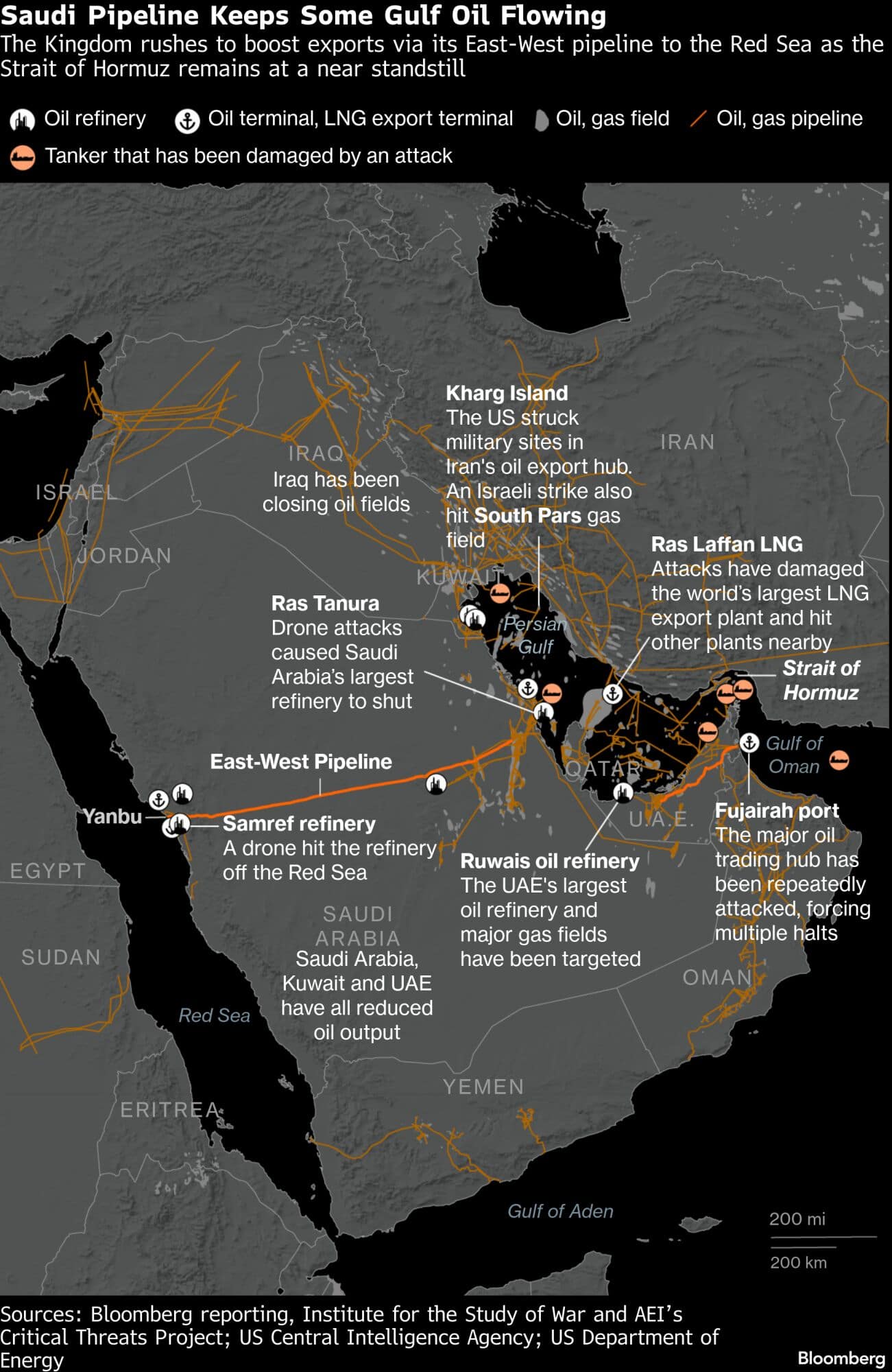 Saudi Arabia East-West pipeline pipeline to bypass Hormuz hits 7 ...