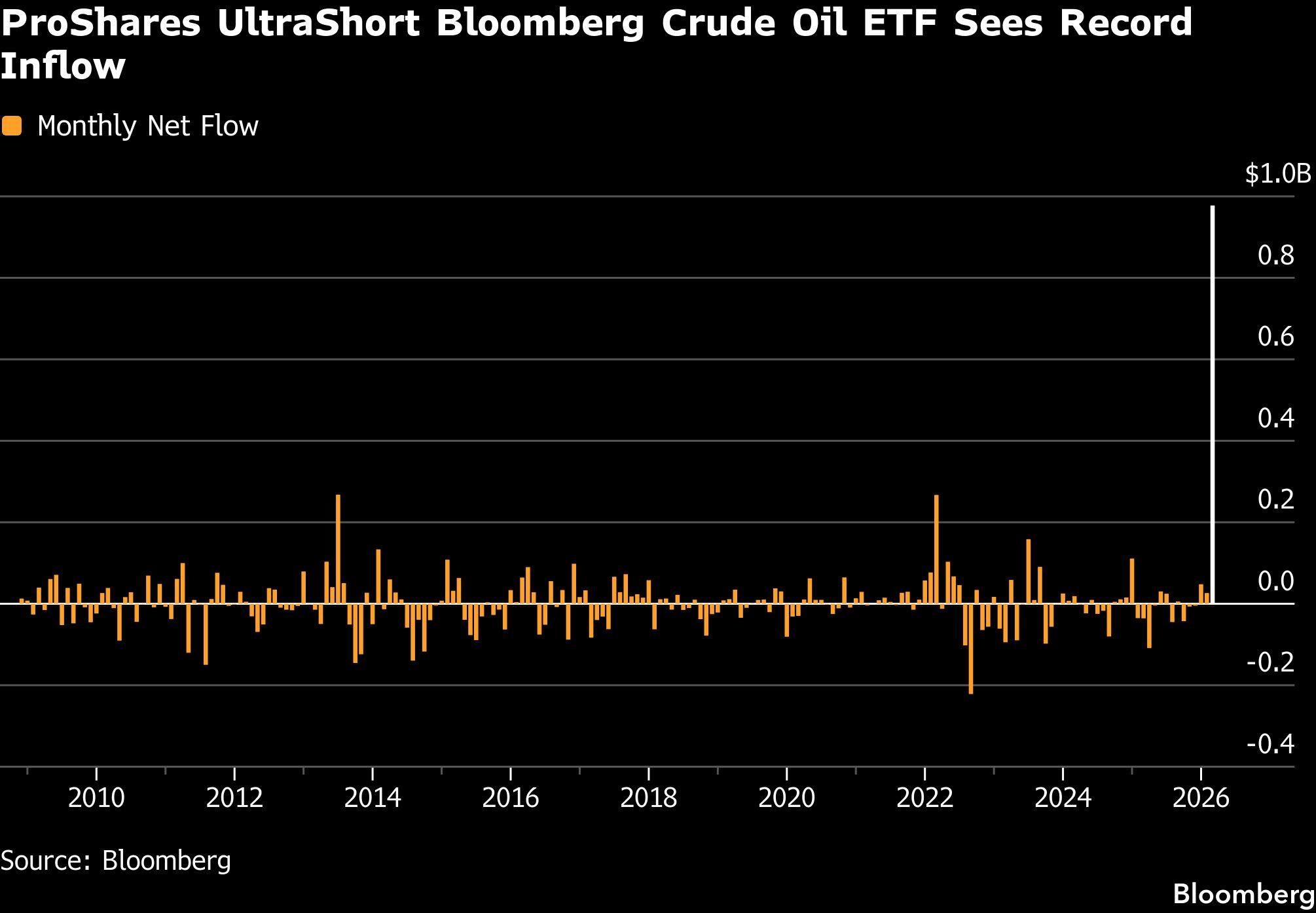 Proshares Oil Traders pour $977 million into levered bet that oil will plunge