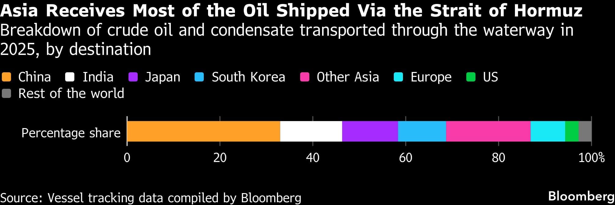 The race to reopen Hormuz has begun, but Asia is not moving as one