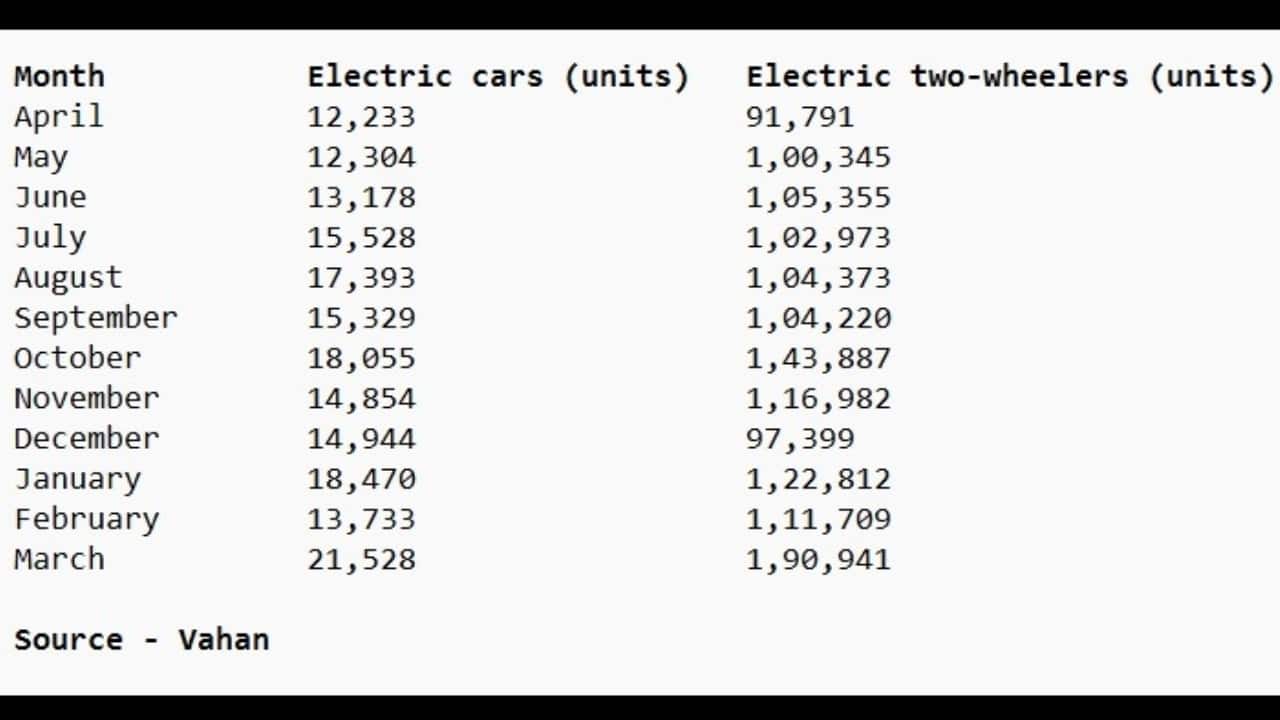 FY26 EV Sales